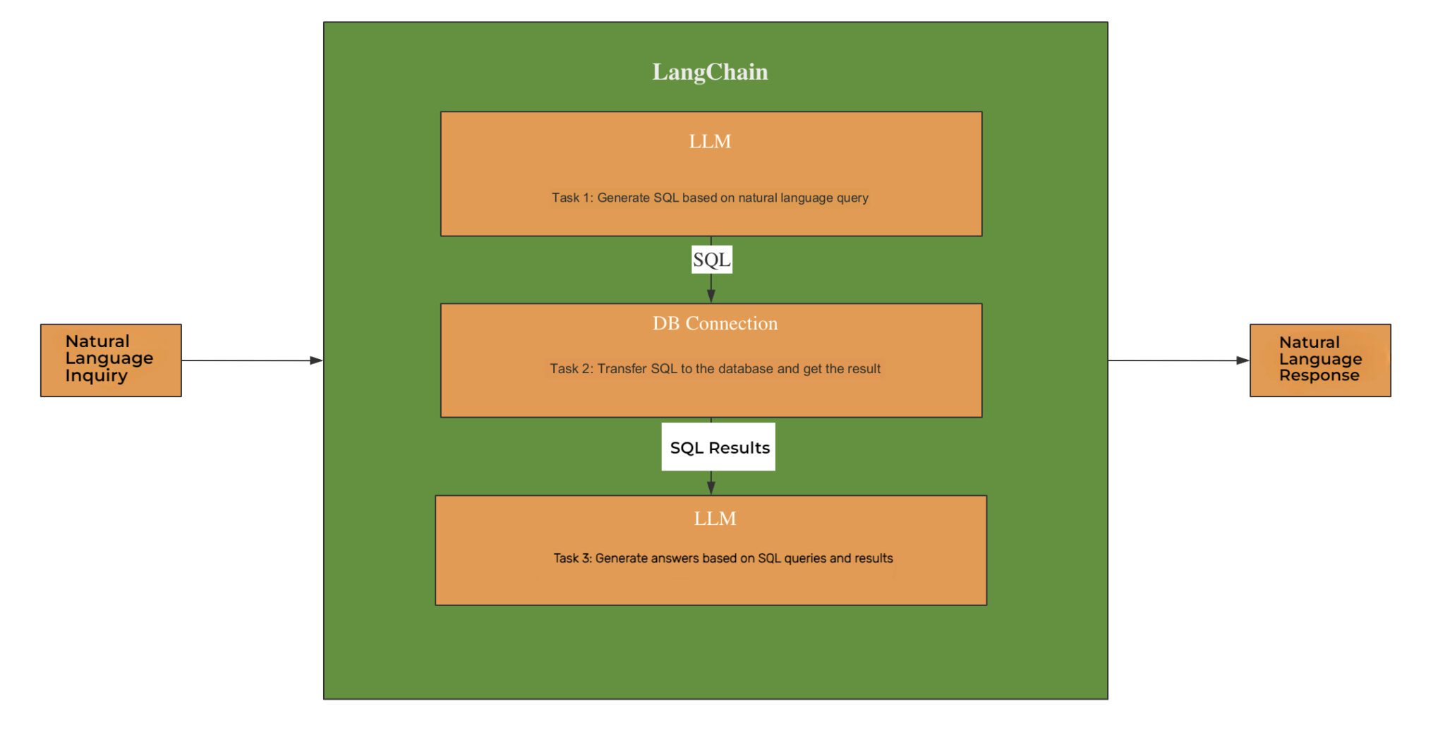 CnosDB x LangChain Querying TimeSeries Databases with Conversational